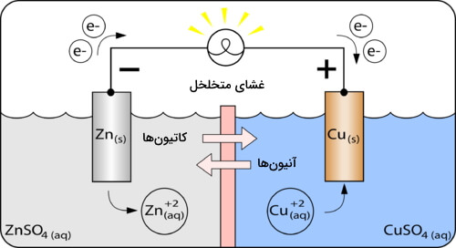 فرایند الکترو شیمیایی